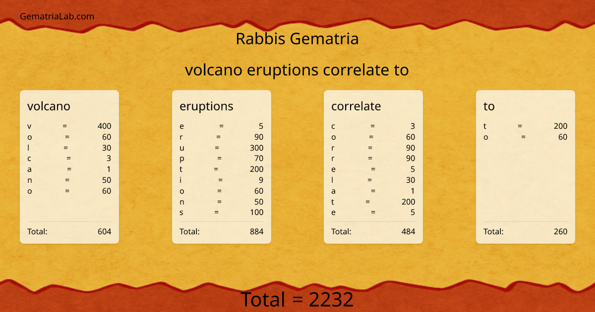 volcano eruptions correlate to in rabbis Gematria